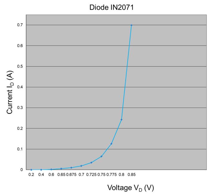 使用Excel和台式电源生成二极管曲线 使用Excel和台式电源生成二极管曲线