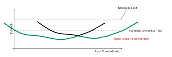 从这几款核心电子元器件下手，分析如何构建仪表级毫米波发射信号链