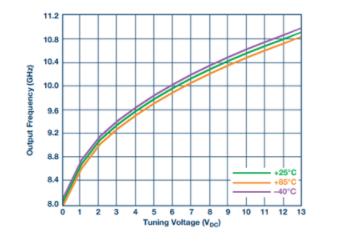 集成压控振荡器的宽带锁相环可以取代分立式解决方案吗? 集成压控振荡器的宽带锁相环可以取代分立式解决方案吗?