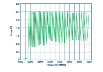 集成压控振荡器的宽带锁相环可以取代分立式解决方案吗? 集成压控振荡器的宽带锁相环可以取代分立式解决方案吗?