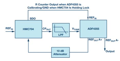集成压控振荡器的宽带锁相环可以取代分立式解决方案吗? 集成压控振荡器的宽带锁相环可以取代分立式解决方案吗?