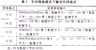 美国微芯科技△-∑A/D转换器MCP3421的工作原理和应用分析 美国微芯科技△-∑A/D转换器MCP3421的工作原理和应用分析