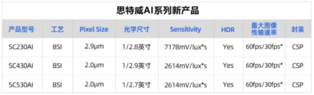 思特威推出图像传感器SC230AI/SC430AI/SC530AI，7月份将实现全部量产