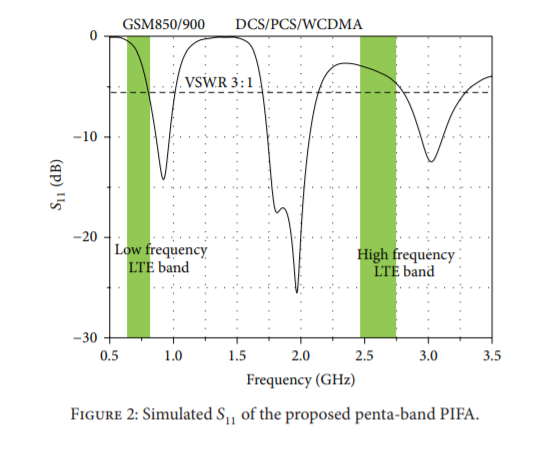 手机多频天线到底怎么设计? 手机多频天线到底怎么设计?