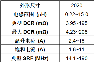 Vishay推出工作温度达+180 °C的汽车级超薄IHLP电感器