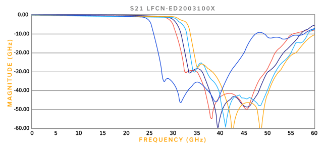 LTCC 与 5G 相遇：高级滤波器设计实现真正的毫米波性能