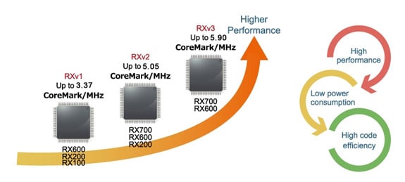 新型 RX671 微控制器, 满足物联网设备不断变化的需求