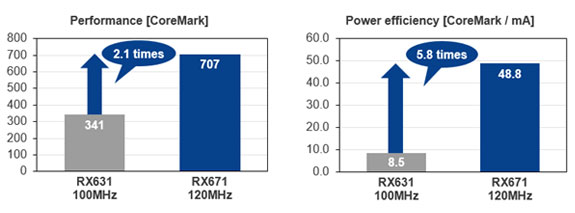 新型 RX671 微控制器, 满足物联网设备不断变化的需求