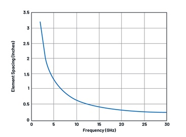 IC集成推动实现平板相控阵天线设计 IC集成推动实现平板相控阵天线设计