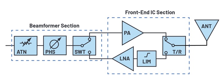 IC集成推动实现平板相控阵天线设计 IC集成推动实现平板相控阵天线设计