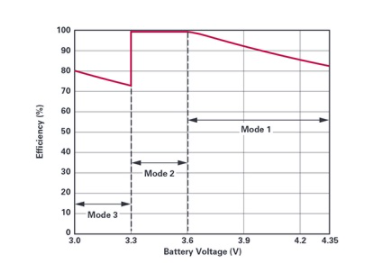 可穿戴设备的无线锂离子充电器解决方案包括集成式降压DC-DC转换器