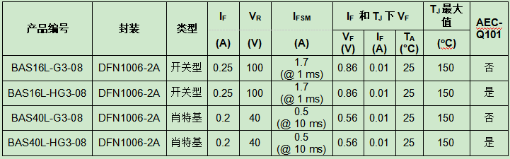 Vishay 推出采用超小型封装的小信号肖特基和开关二极管 Vishay 推出采用超小型封装的小信号肖特基和开关二极管