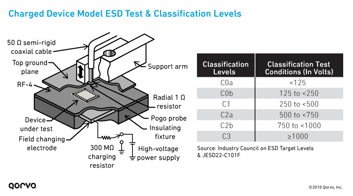 关于 ESD 和 RF 设备您需要了解什么