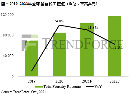 2022年晶圆代工产值将增长13%，芯片荒将现缓解迹象
