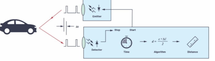 用于距离测量和目标检测的飞行时间系统 用于距离测量和目标检测的飞行时间系统