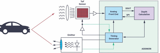 用于距离测量和目标检测的飞行时间系统 用于距离测量和目标检测的飞行时间系统