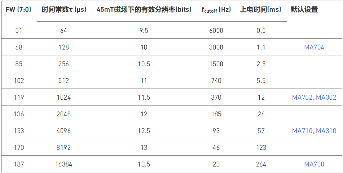 MagAlpha数字滤波器MA732和MA330的优势 MagAlpha数字滤波器MA732和MA330的优势