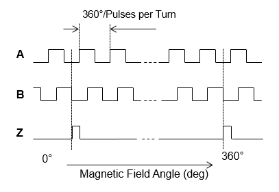 MagAlpha数字滤波器MA732和MA330的优势 MagAlpha数字滤波器MA732和MA330的优势