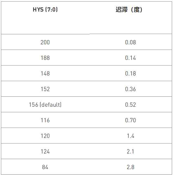 MagAlpha数字滤波器MA732和MA330的优势 MagAlpha数字滤波器MA732和MA330的优势