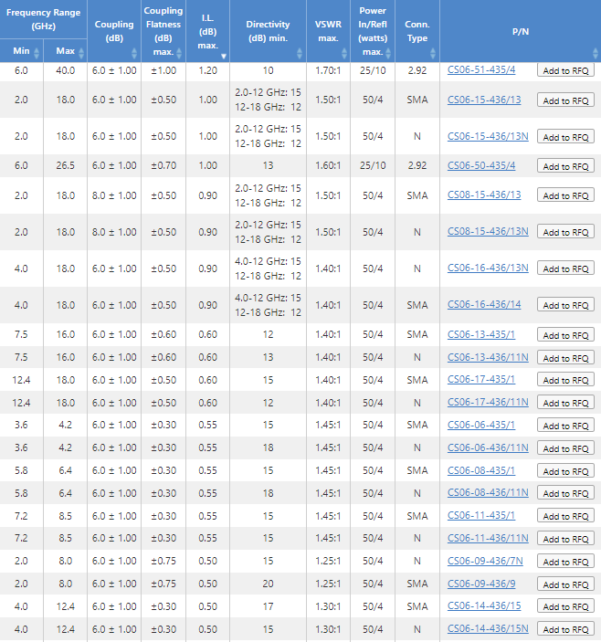 Pulsar品牌下的6-8 dB定向耦合器型号有哪些，怎么选