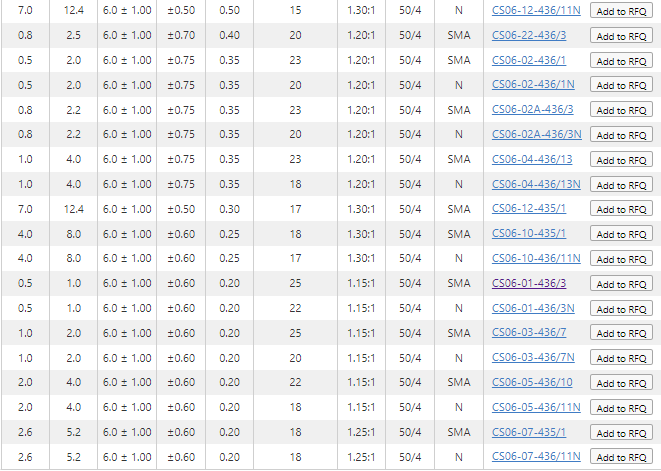 Pulsar品牌下的6-8 dB定向耦合器型号有哪些，怎么选