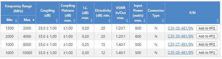 兆亿微波商城开售Pulsar微波大功率单、双定向耦合器
