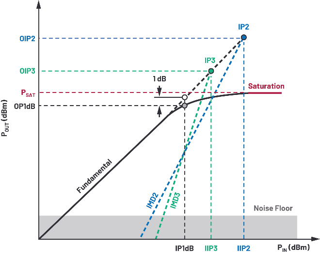为应用选择合适的射频放大器指南