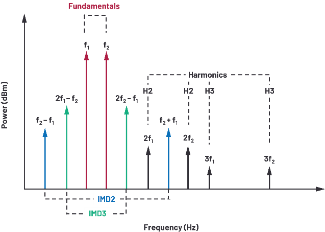 为应用选择合适的射频放大器指南
