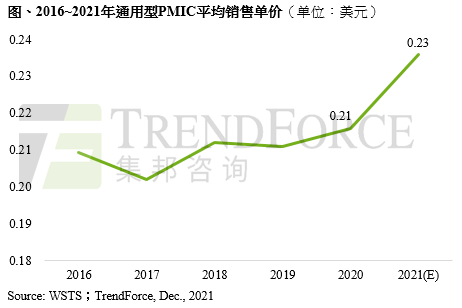 2021年全球电源管理芯片价格年涨10%(2022上半年供应仍吃紧) 2021年全球电源管理芯片价格年涨10%(2022上半年供应仍吃紧)
