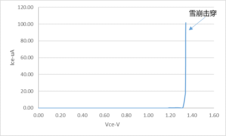 IGBT集电极电压超过额定电压会发生什么？