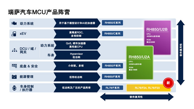 瑞萨电子推出两款全新车用执行器和传感器控制MCU