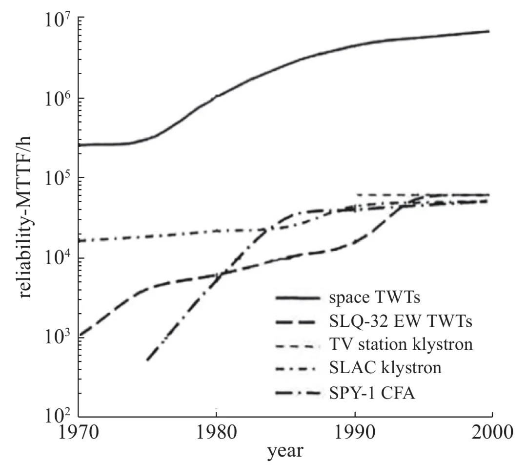 微波功率放大器原理及发展历程 微波功率放大器原理及发展历程