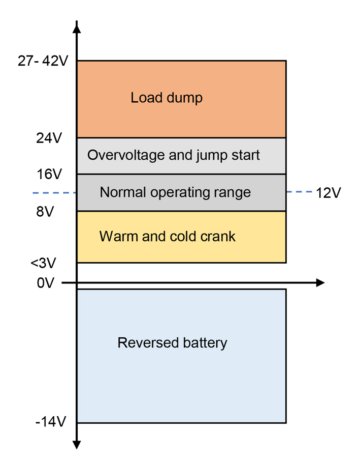 交通运输系统中的DC/DC转换器