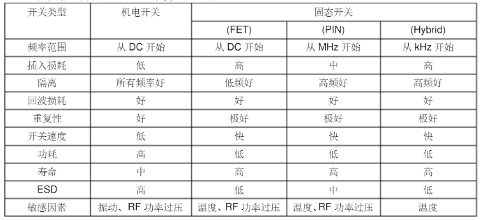 射频开关基础知识