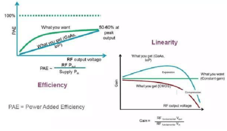 射频功率放大器(RF PA)概述