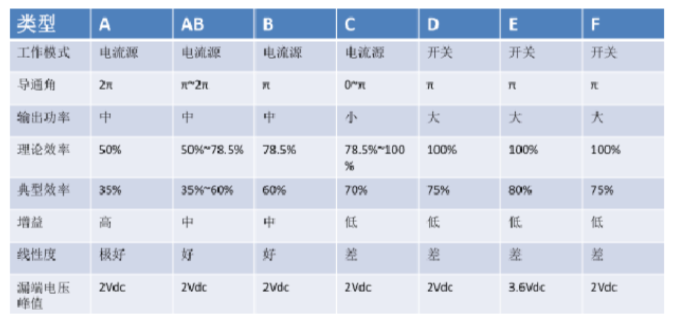 射频功率放大器(RF PA)概述
