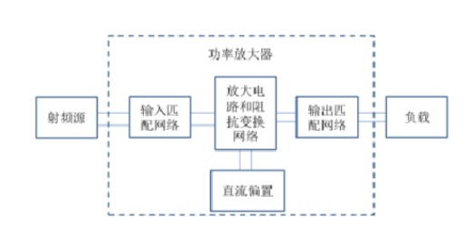 射频功率放大器(RF PA)概述
