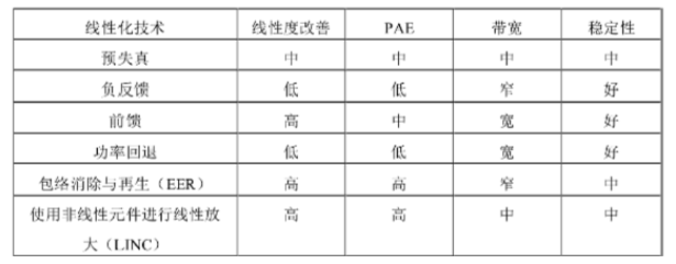 射频功率放大器(RF PA)概述