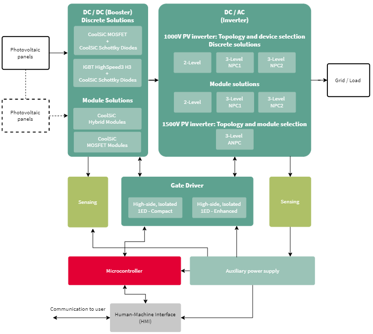 英飞凌推出650V TRENCHSTOP 5 EasyPACK 3B三电平功率模块