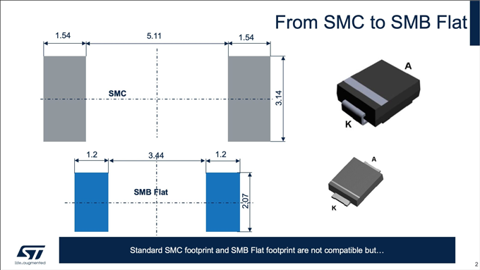 意法半导体首款采用微型SMB Flat封装的1,500 W TVS二极管SMB15F已经通过认证