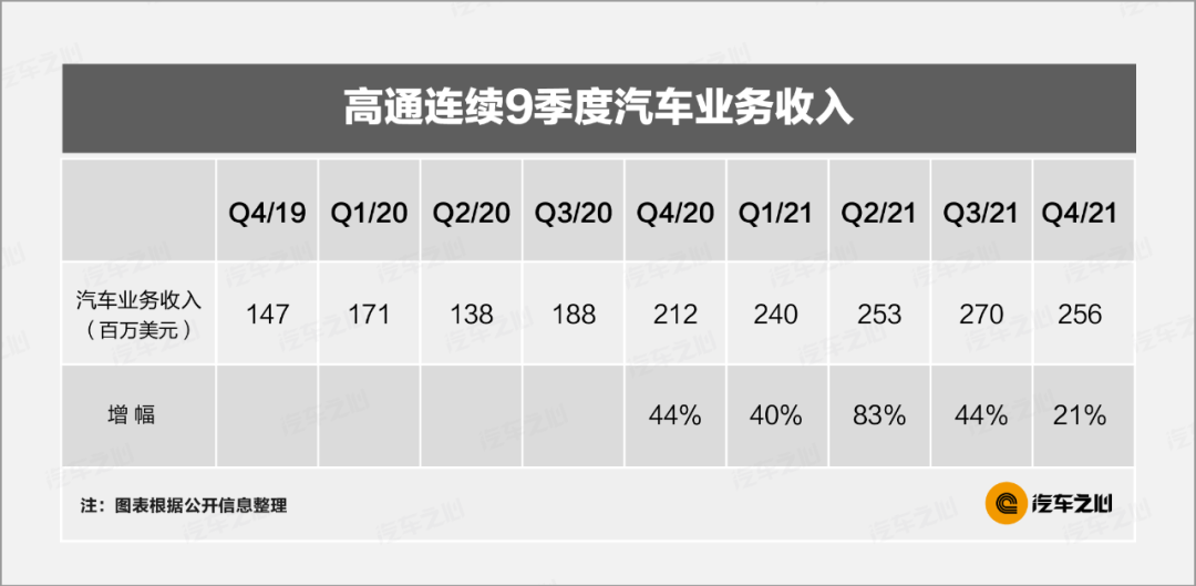  2022年车载芯片还是很缺？十大汽车半导体巨头财报告诉你真相