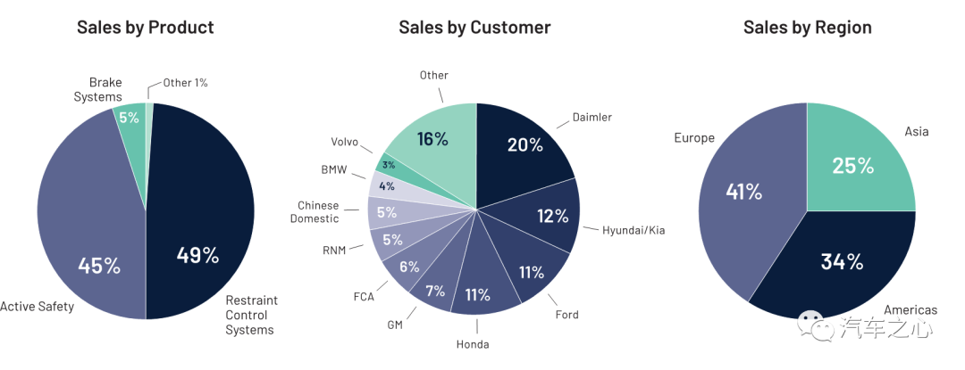  2022年车载芯片还是很缺？十大汽车半导体巨头财报告诉你真相