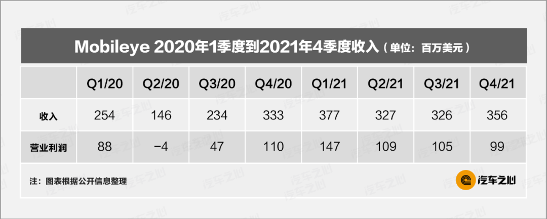  2022年车载芯片还是很缺？十大汽车半导体巨头财报告诉你真相