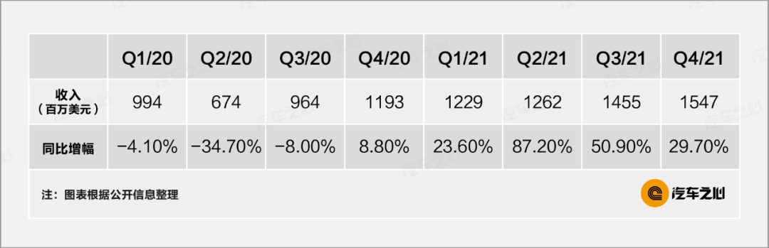  2022年车载芯片还是很缺？十大汽车半导体巨头财报告诉你真相
