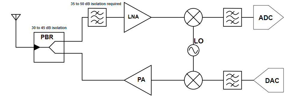为收发器实现高隔离双工器的 4 种方法