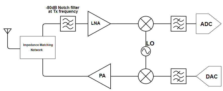 为收发器实现高隔离双工器的 4 种方法