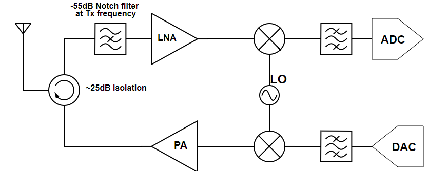 为收发器实现高隔离双工器的 4 种方法