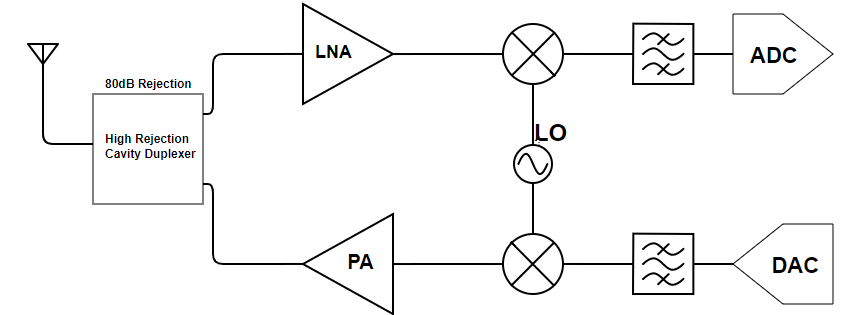 为收发器实现高隔离双工器的 4 种方法