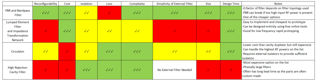 为收发器实现高隔离双工器的 4 种方法