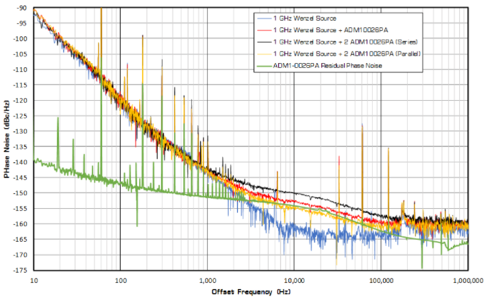 放大器如何影响信号相位噪声？